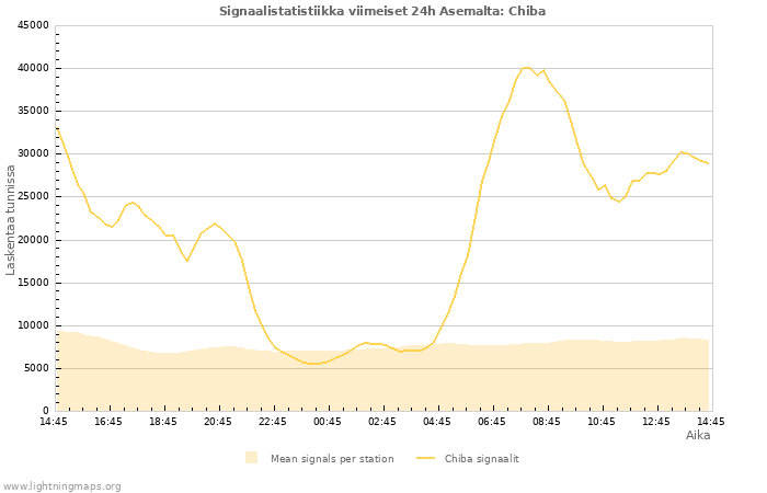 Graafit: Signaalistatistiikka