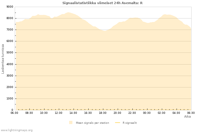 Graafit: Signaalistatistiikka