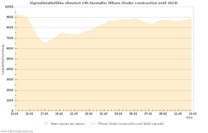 Graafit: Signaalistatistiikka