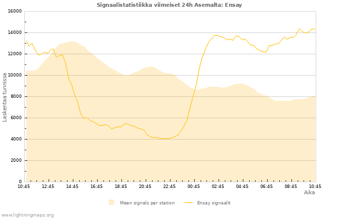 Graafit: Signaalistatistiikka