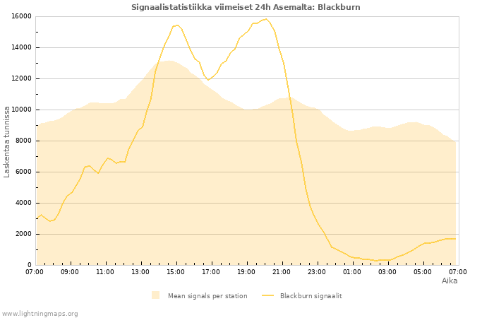 Graafit: Signaalistatistiikka