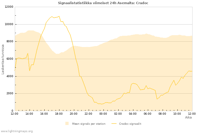 Graafit: Signaalistatistiikka