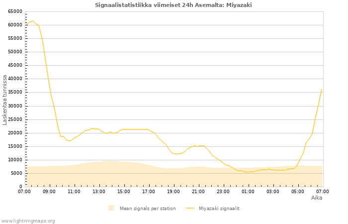 Graafit: Signaalistatistiikka