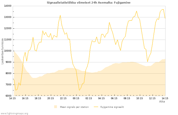 Graafit: Signaalistatistiikka