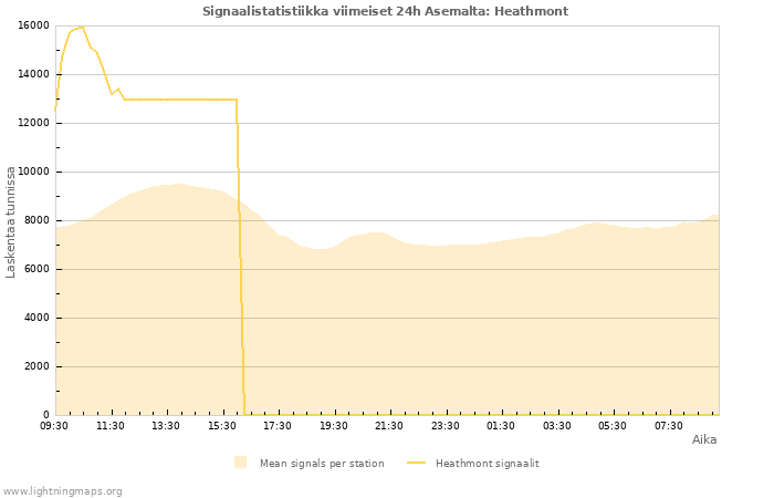 Graafit: Signaalistatistiikka