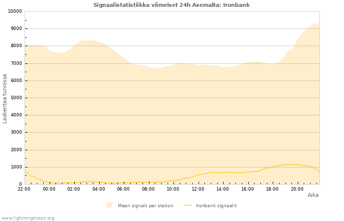 Graafit: Signaalistatistiikka