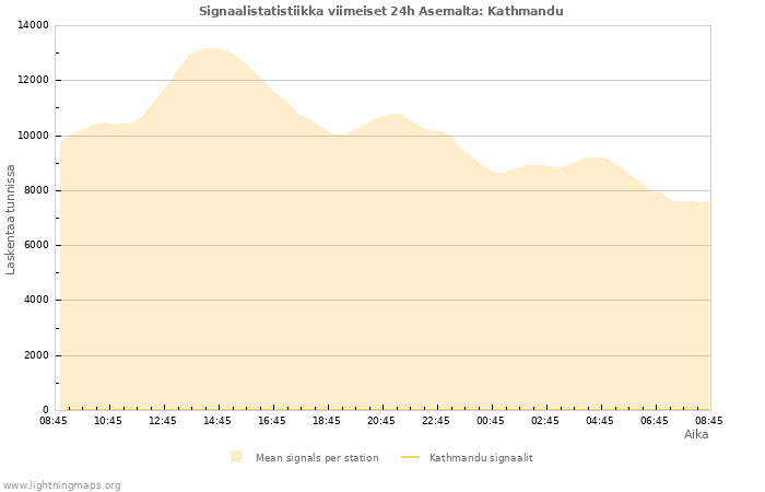 Graafit: Signaalistatistiikka