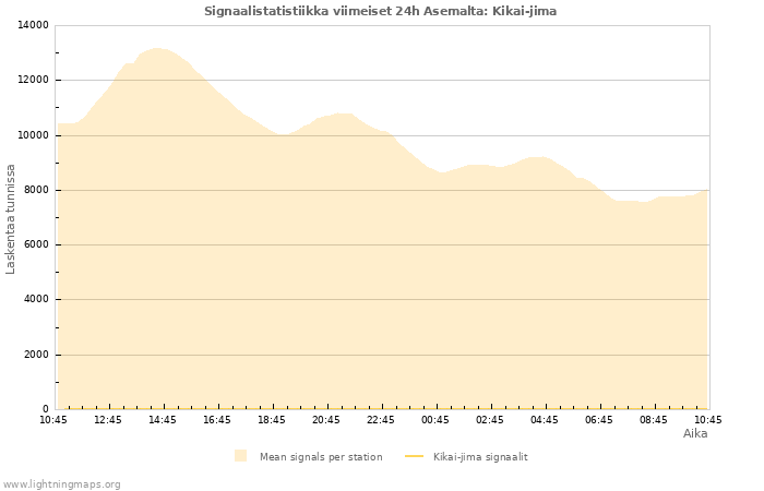 Graafit: Signaalistatistiikka