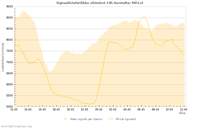 Graafit: Signaalistatistiikka