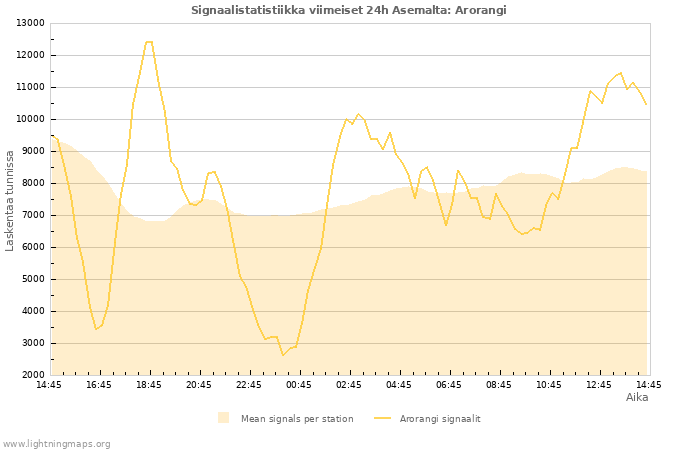 Graafit: Signaalistatistiikka