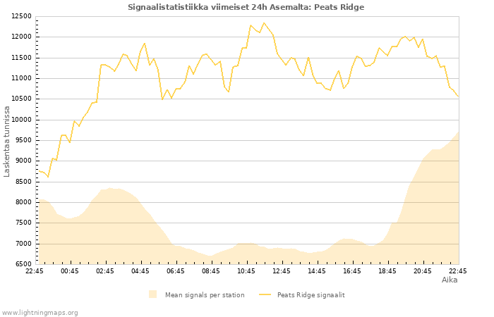 Graafit: Signaalistatistiikka