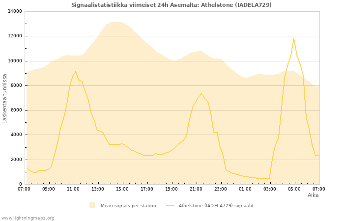 Graafit: Signaalistatistiikka