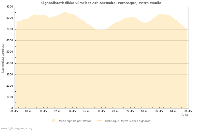 Graafit: Signaalistatistiikka