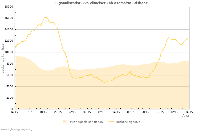 Graafit: Signaalistatistiikka