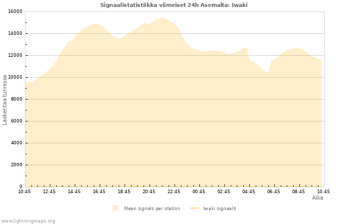 Graafit: Signaalistatistiikka