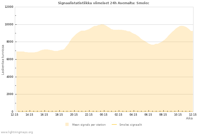 Graafit: Signaalistatistiikka