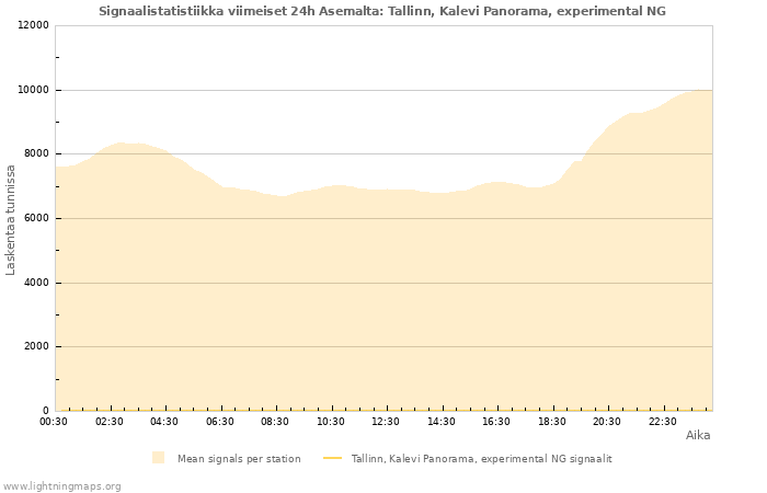 Graafit: Signaalistatistiikka