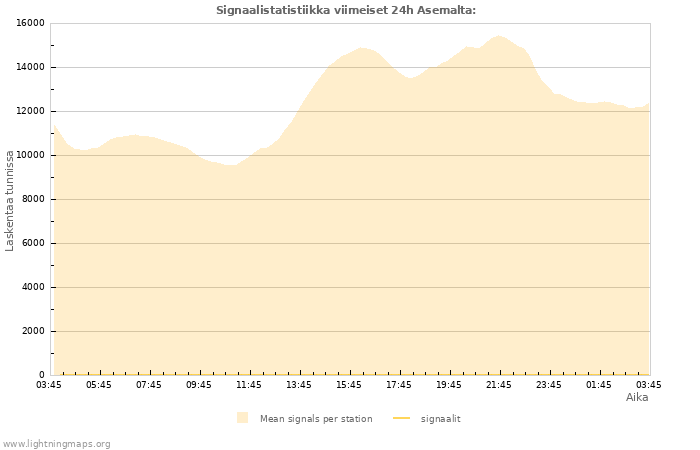 Graafit: Signaalistatistiikka