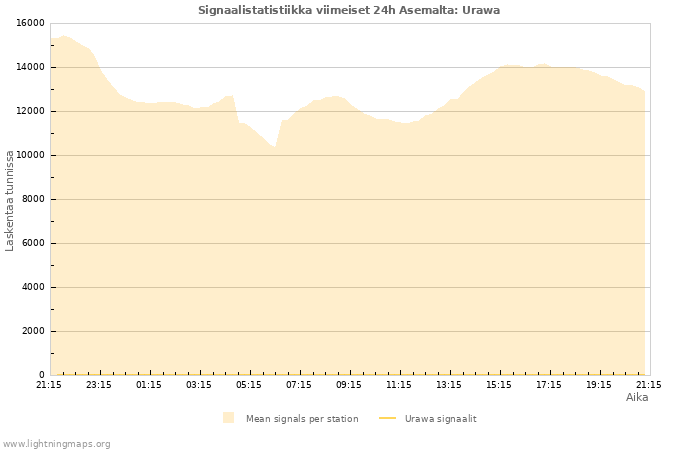 Graafit: Signaalistatistiikka