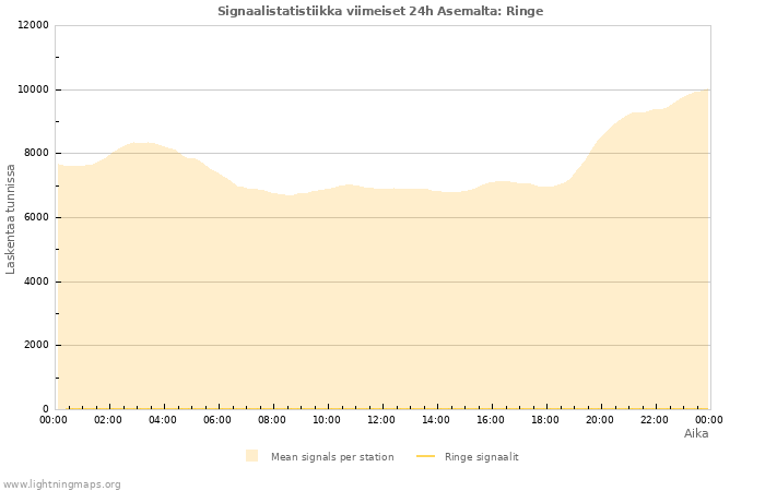 Graafit: Signaalistatistiikka