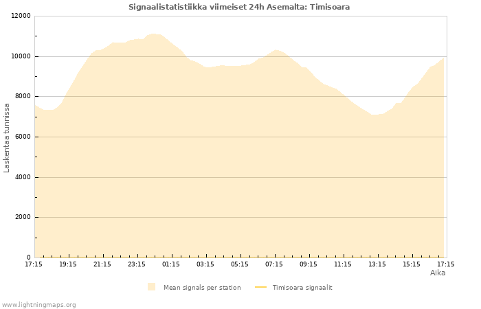 Graafit: Signaalistatistiikka