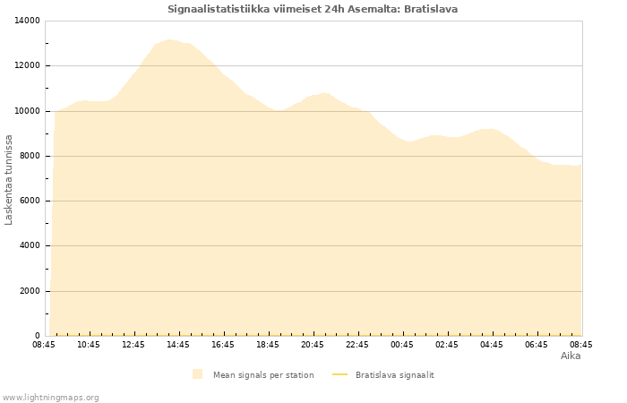 Graafit: Signaalistatistiikka