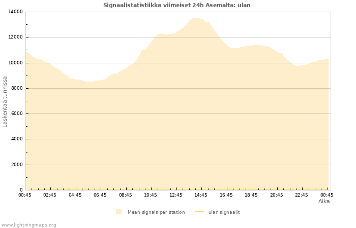 Graafit: Signaalistatistiikka