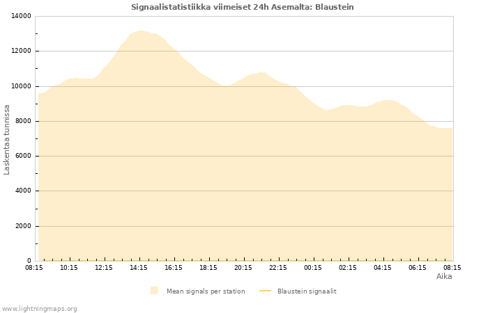 Graafit: Signaalistatistiikka