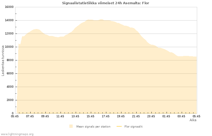 Graafit: Signaalistatistiikka