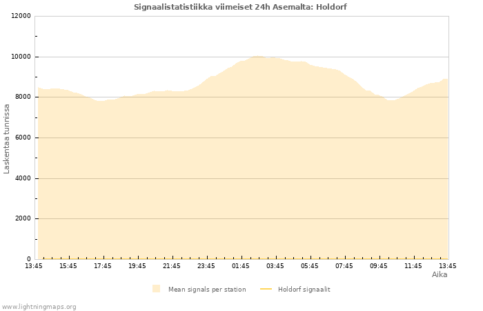 Graafit: Signaalistatistiikka