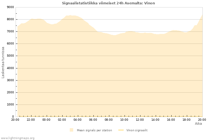 Graafit: Signaalistatistiikka