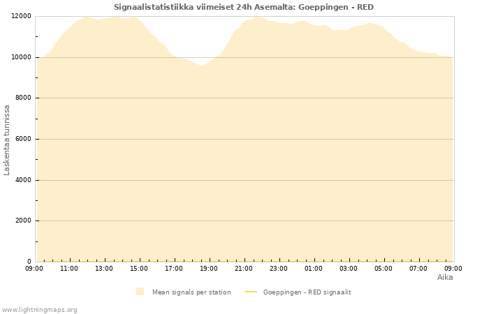 Graafit: Signaalistatistiikka