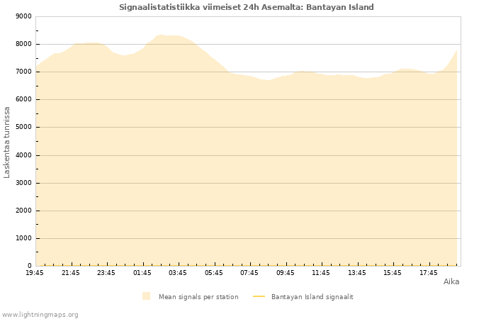 Graafit: Signaalistatistiikka