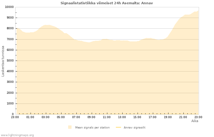 Graafit: Signaalistatistiikka