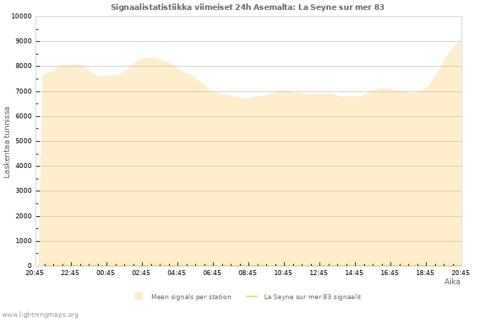 Graafit: Signaalistatistiikka