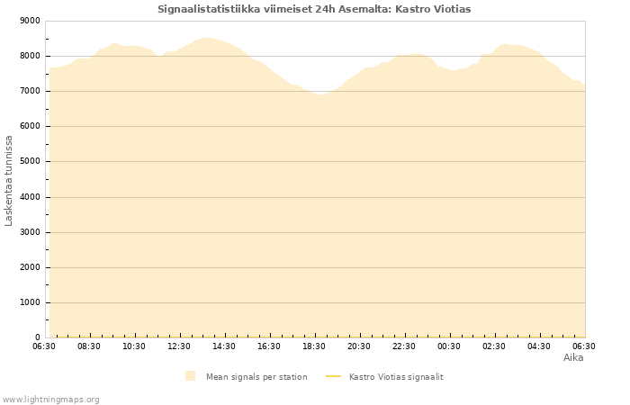 Graafit: Signaalistatistiikka