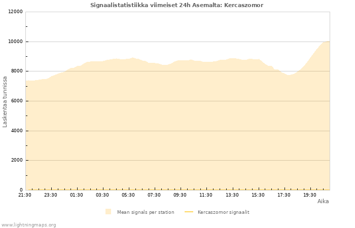 Graafit: Signaalistatistiikka