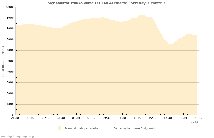 Graafit: Signaalistatistiikka