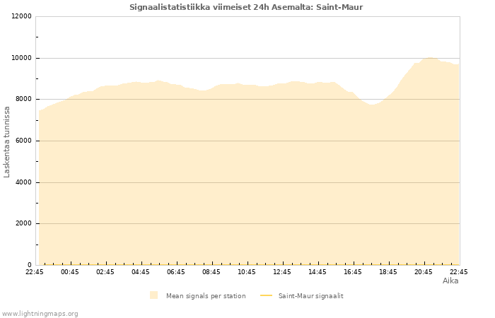 Graafit: Signaalistatistiikka