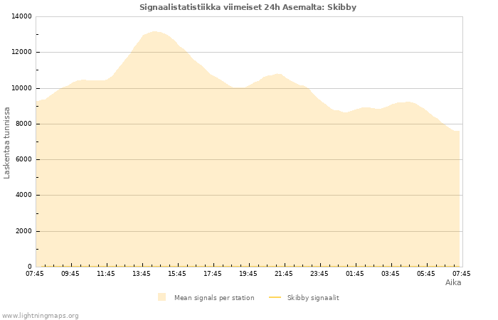 Graafit: Signaalistatistiikka