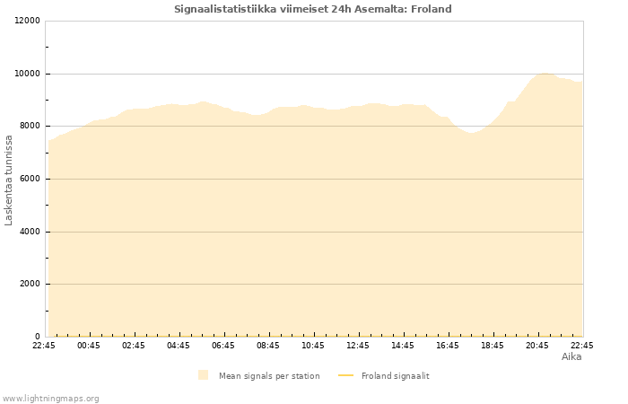 Graafit: Signaalistatistiikka