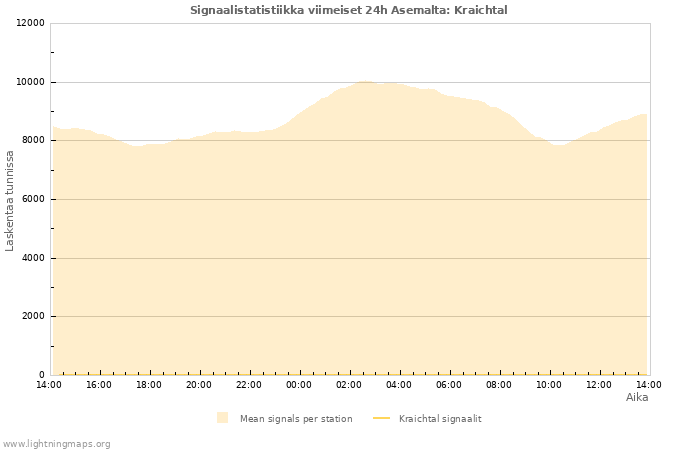 Graafit: Signaalistatistiikka