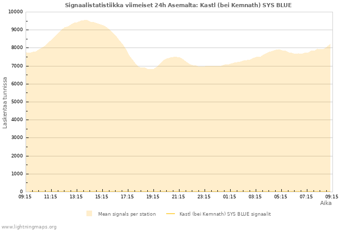 Graafit: Signaalistatistiikka