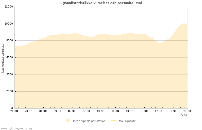 Graafit: Signaalistatistiikka