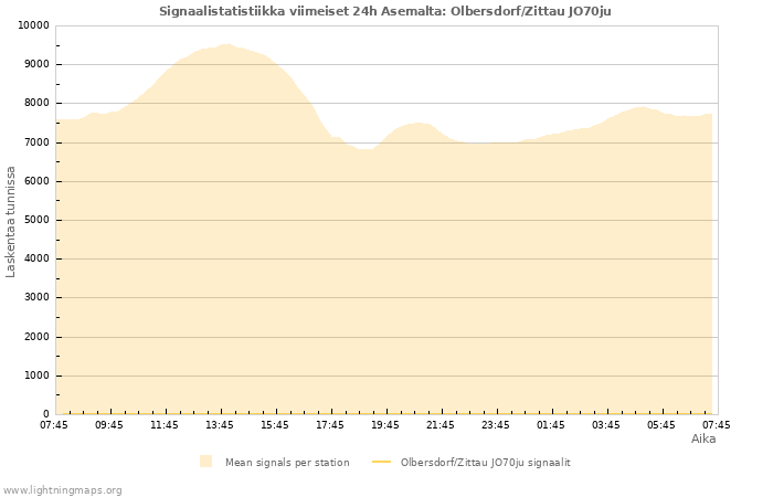 Graafit: Signaalistatistiikka