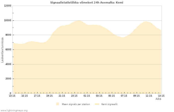 Graafit: Signaalistatistiikka