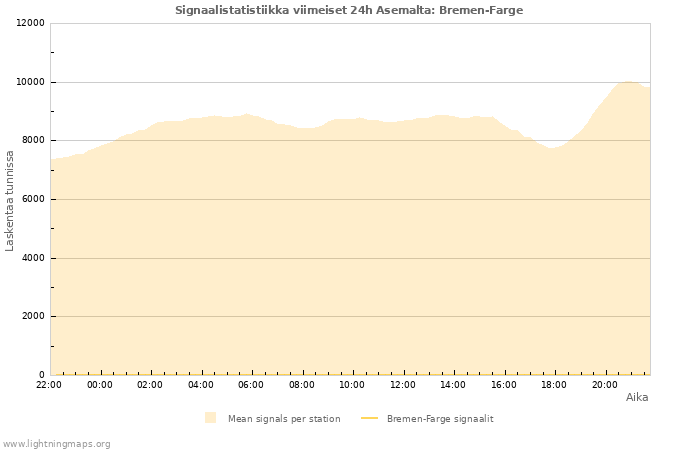 Graafit: Signaalistatistiikka