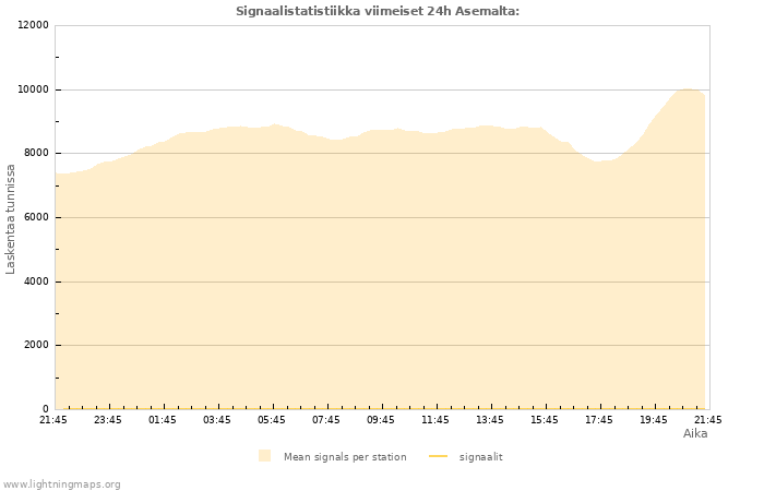 Graafit: Signaalistatistiikka