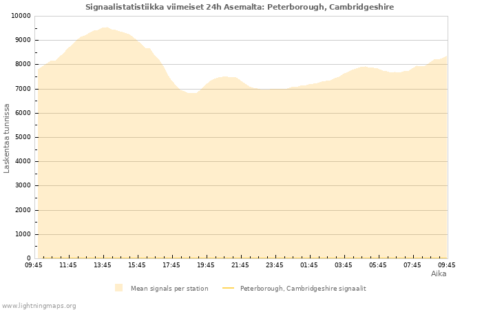 Graafit: Signaalistatistiikka