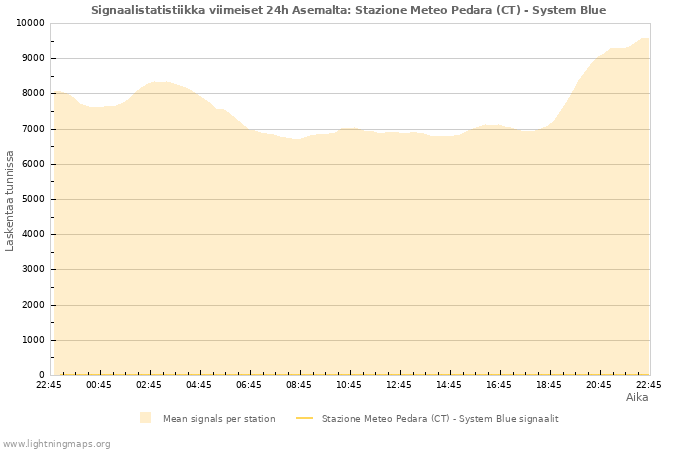 Graafit: Signaalistatistiikka